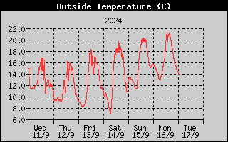 Buitentemperatuur